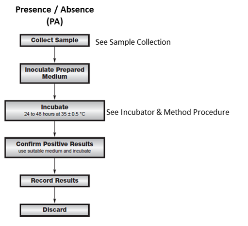 Microbiology Guide: Presence Absence (PA) Method and Media